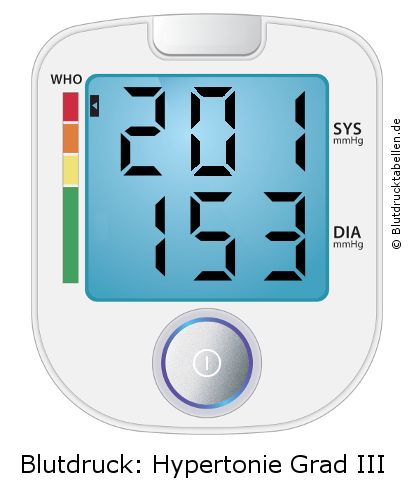Blutdruck 201 zu 153 auf dem Blutdruckmessgerät
