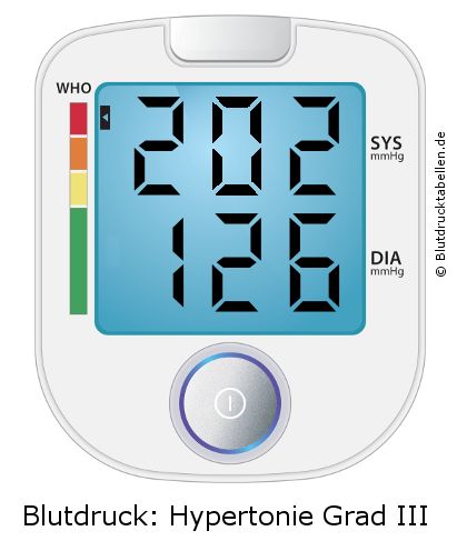 Blutdruck 202 zu 126 auf dem Blutdruckmessgerät