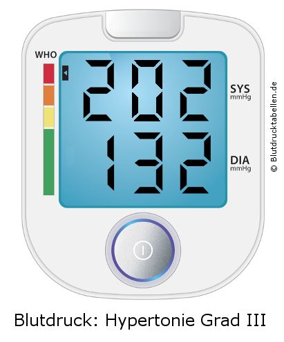 Blutdruck 202 zu 132 auf dem Blutdruckmessgerät