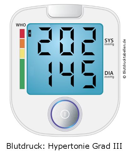 Blutdruck 202 zu 145 auf dem Blutdruckmessgerät