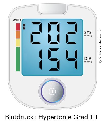 Blutdruck 202 zu 154 auf dem Blutdruckmessgerät