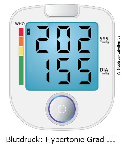 Blutdruck 202 zu 155 auf dem Blutdruckmessgerät