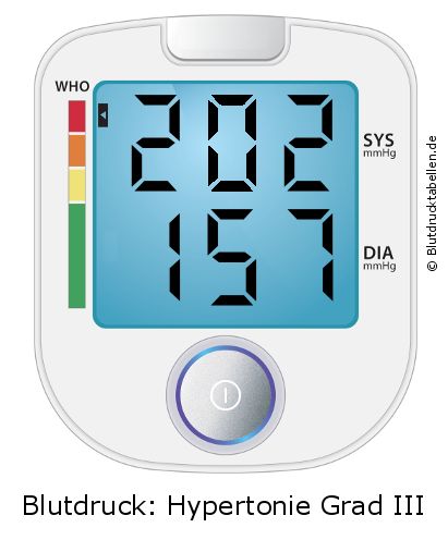 Blutdruck 202 zu 157 auf dem Blutdruckmessgerät
