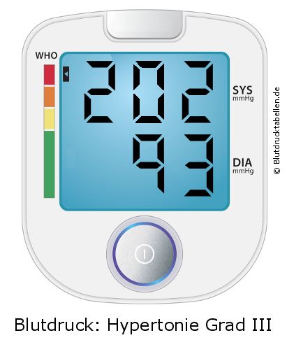 Blutdruck 202 zu 93 auf dem Blutdruckmessgerät
