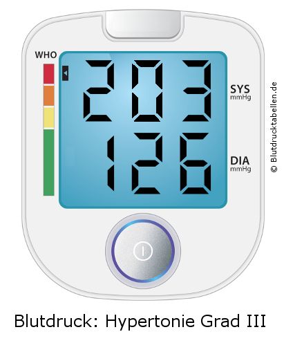 Blutdruck 203 zu 126 auf dem Blutdruckmessgerät