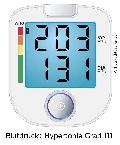 Blutdruck 203 zu 131 auf dem Blutdruckmessgerät