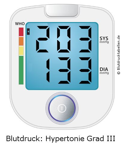 Blutdruck 203 zu 133 auf dem Blutdruckmessgerät