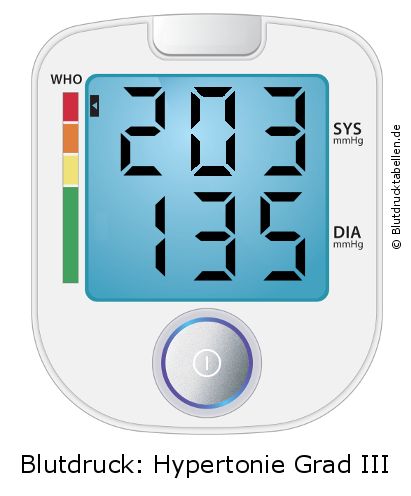 Blutdruck 203 zu 135 auf dem Blutdruckmessgerät