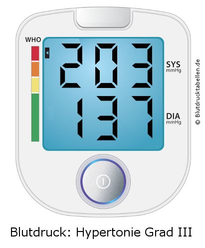 Blutdruck 203 zu 137 auf dem Blutdruckmessgerät