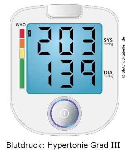 Blutdruck 203 zu 139 auf dem Blutdruckmessgerät