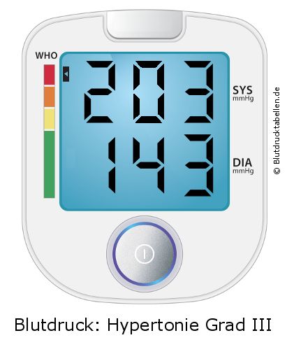 Blutdruck 203 zu 143 auf dem Blutdruckmessgerät