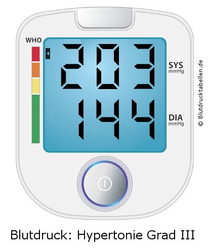 Blutdruck 203 zu 144 auf dem Blutdruckmessgerät