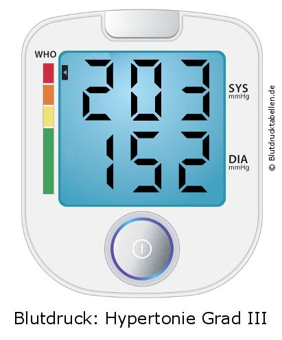 Blutdruck 203 zu 152 auf dem Blutdruckmessgerät