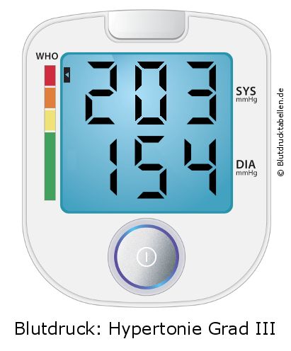 Blutdruck 203 zu 154 auf dem Blutdruckmessgerät