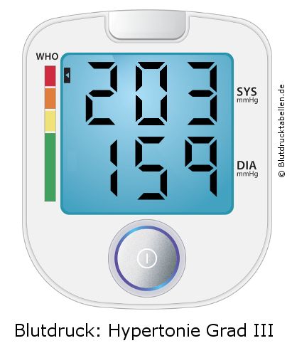 Blutdruck 203 zu 159 auf dem Blutdruckmessgerät