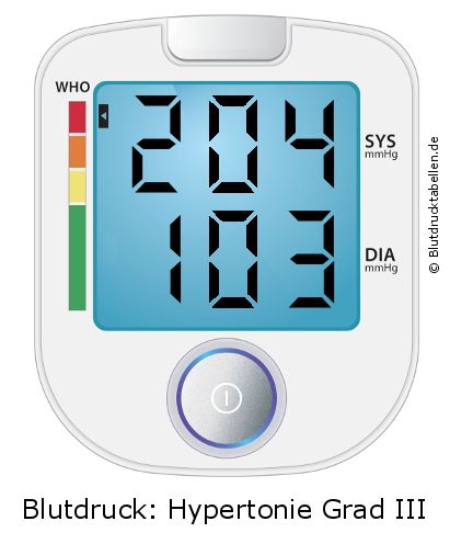 Blutdruck 204 zu 103 auf dem Blutdruckmessgerät
