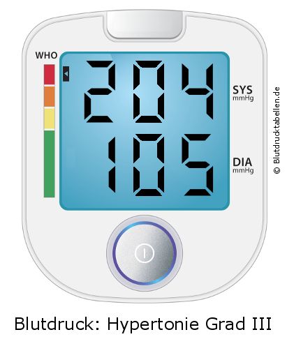Blutdruck 204 zu 105 auf dem Blutdruckmessgerät
