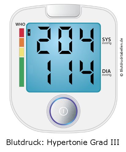 Blutdruck 204 zu 114 auf dem Blutdruckmessgerät
