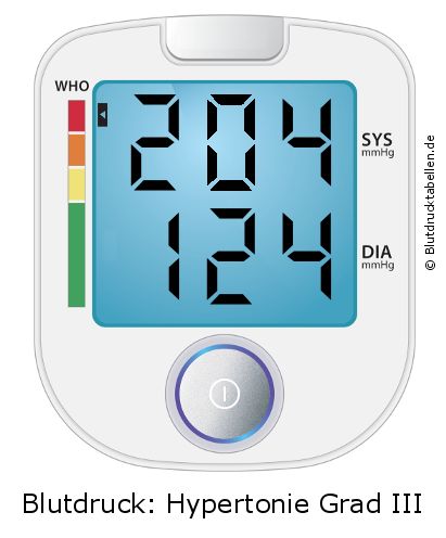 Blutdruck 204 zu 124 auf dem Blutdruckmessgerät