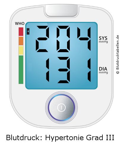 Blutdruck 204 zu 131 auf dem Blutdruckmessgerät