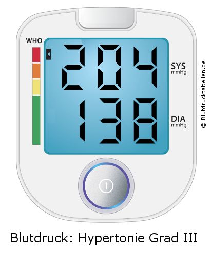 Blutdruck 204 zu 138 auf dem Blutdruckmessgerät