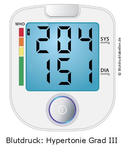 Blutdruck 204 zu 151 auf dem Blutdruckmessgerät