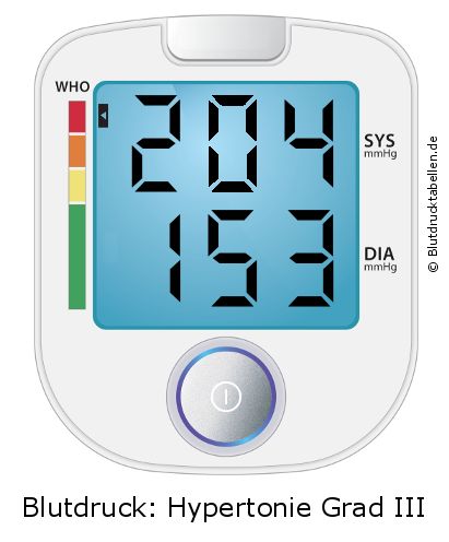Blutdruck 204 zu 153 auf dem Blutdruckmessgerät