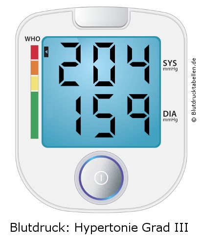 Blutdruck 204 zu 159 auf dem Blutdruckmessgerät