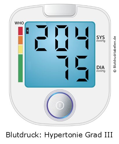 Blutdruck 204 zu 75 auf dem Blutdruckmessgerät
