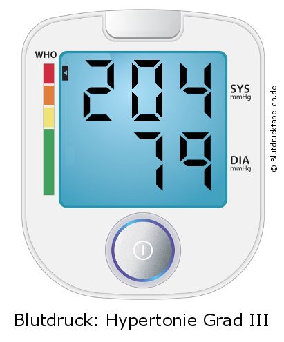 Blutdruck 204 zu 79 auf dem Blutdruckmessgerät