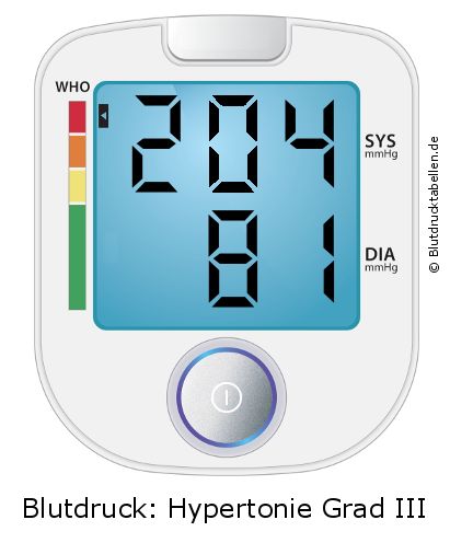 Blutdruck 204 zu 81 auf dem Blutdruckmessgerät