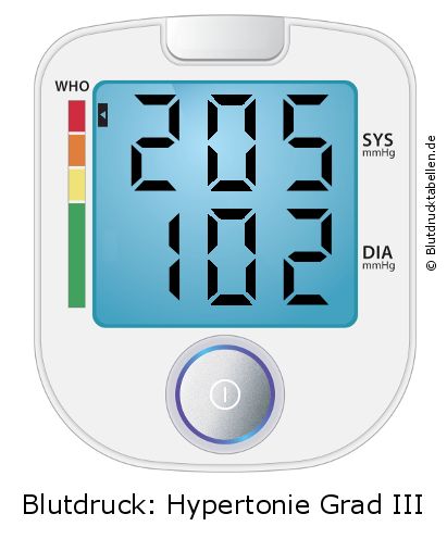Blutdruck 205 zu 102 auf dem Blutdruckmessgerät