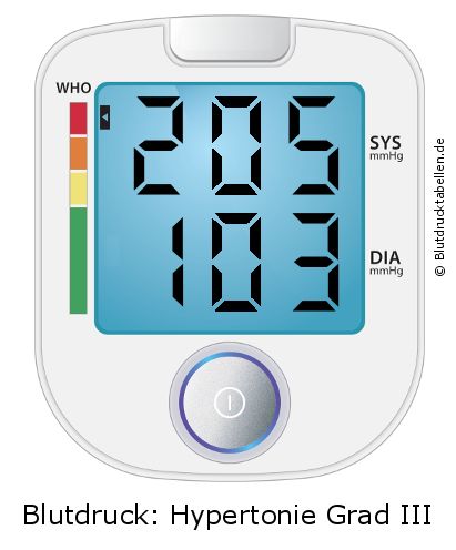 Blutdruck 205 zu 103 auf dem Blutdruckmessgerät