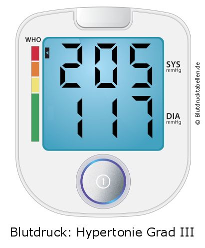 Blutdruck 205 zu 117 auf dem Blutdruckmessgerät