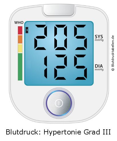 Blutdruck 205 zu 125 auf dem Blutdruckmessgerät