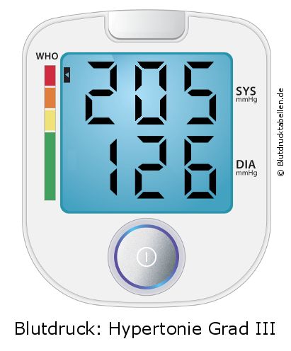 Blutdruck 205 zu 126 auf dem Blutdruckmessgerät