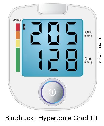 Blutdruck 205 zu 128 auf dem Blutdruckmessgerät