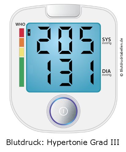 Blutdruck 205 zu 131 auf dem Blutdruckmessgerät