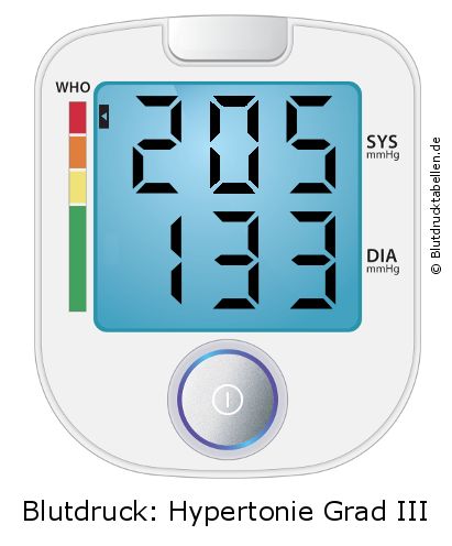 Blutdruck 205 zu 133 auf dem Blutdruckmessgerät