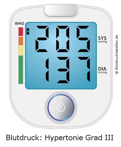 Blutdruck 205 zu 137 auf dem Blutdruckmessgerät