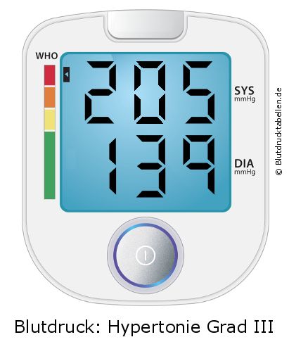 Blutdruck 205 zu 139 auf dem Blutdruckmessgerät
