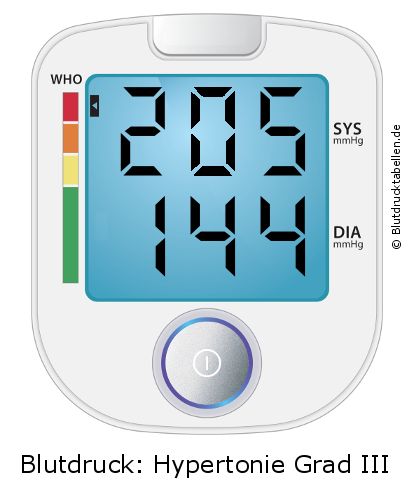 Blutdruck 205 zu 144 auf dem Blutdruckmessgerät