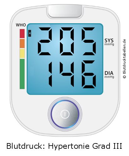 Blutdruck 205 zu 146 auf dem Blutdruckmessgerät