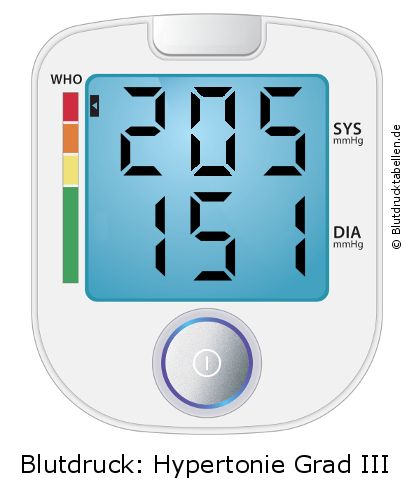 Blutdruck 205 zu 151 auf dem Blutdruckmessgerät