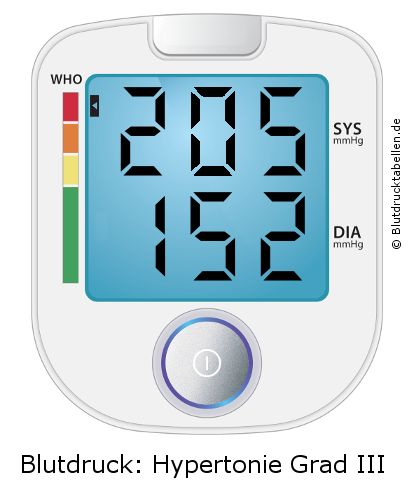 Blutdruck 205 zu 152 auf dem Blutdruckmessgerät