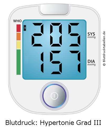 Blutdruck 205 zu 157 auf dem Blutdruckmessgerät