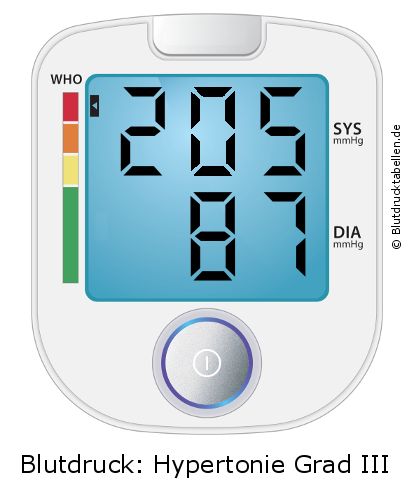 Blutdruck 205 zu 87 auf dem Blutdruckmessgerät