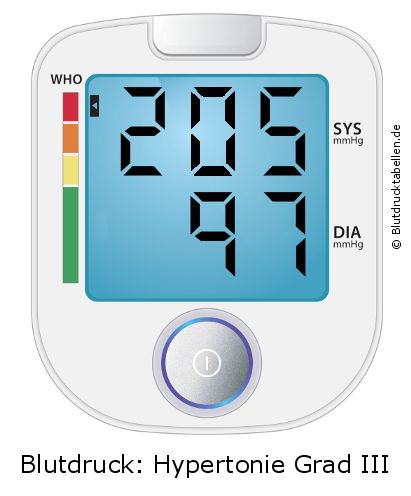 Blutdruck 205 zu 97 auf dem Blutdruckmessgerät