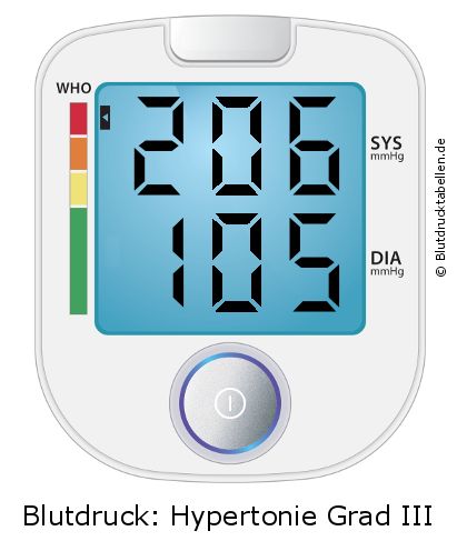 Blutdruck 206 zu 105 auf dem Blutdruckmessgerät