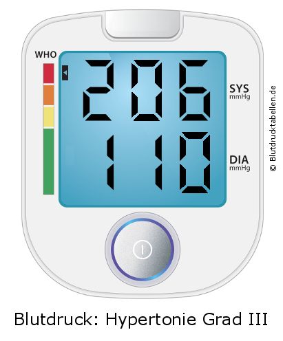 Blutdruck 206 zu 110 auf dem Blutdruckmessgerät